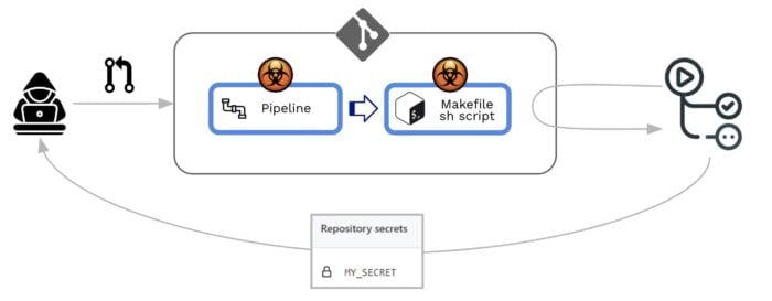 CI/CD Vulnerabilities: Poisoned Pipeline Execution | Xygeni