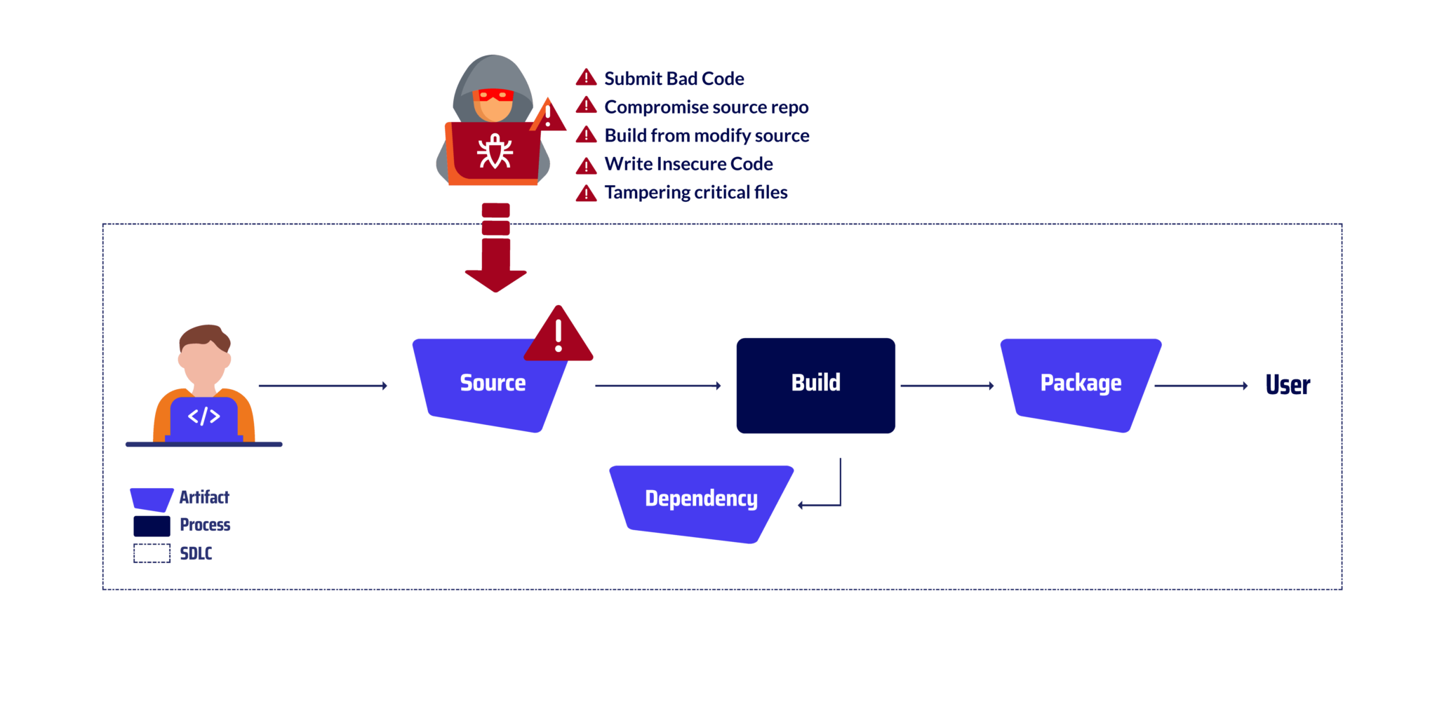 Software Supply Chain Security Threats in Source Stage | Xygeni