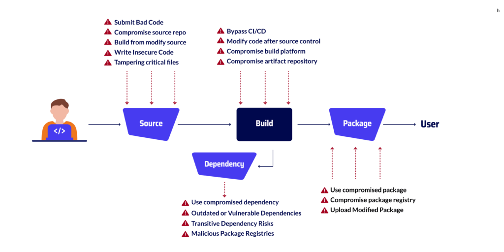software-supply-chain-security-supply-chain-attacks