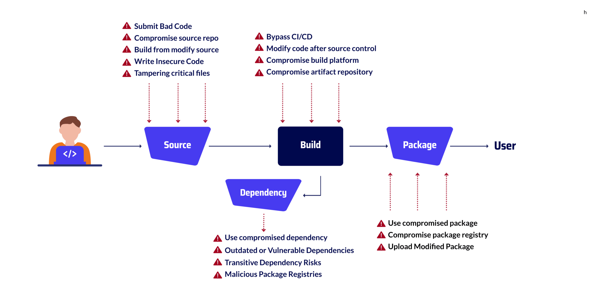 System Dependency Risks Understanding Software Supply Chain Attacks | Xygeni