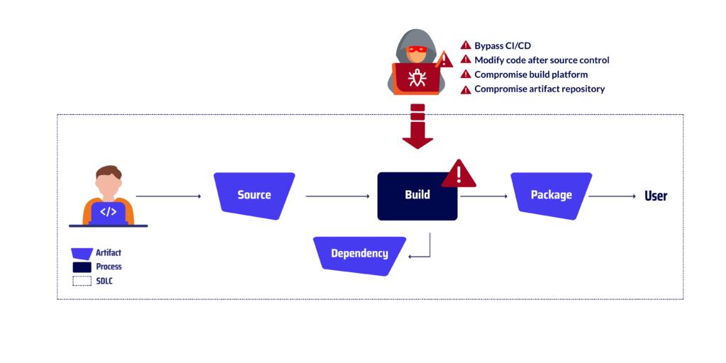 software-supply-chain-security-build-attack-software-supply-chain-build-attacks
