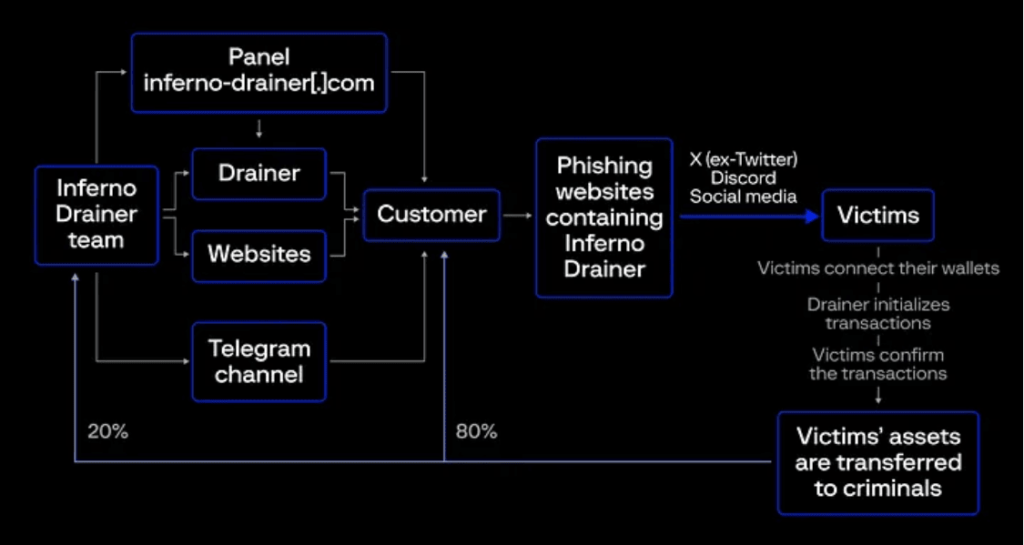 Fluxo de trabalho do Inferno Drainer. Fonte: Adeus Inferno Drainer? (…), pelo Grupo-IB.