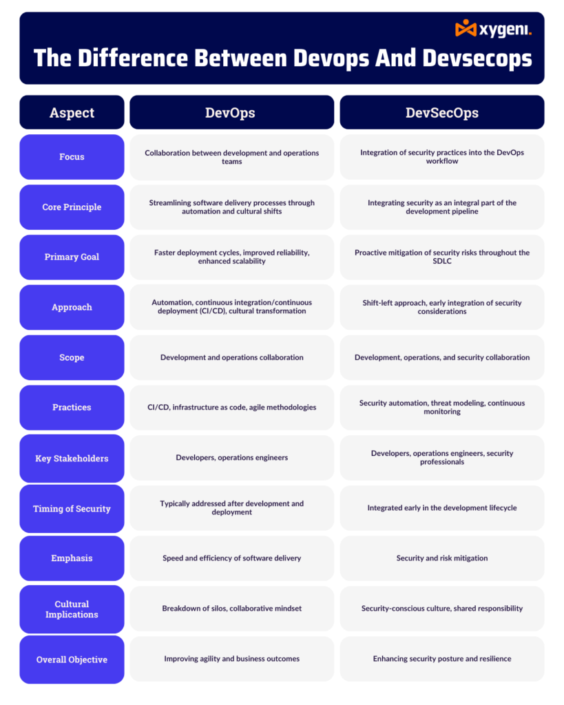 What Is The Difference Between Devops And Devsecops | Xygeni
