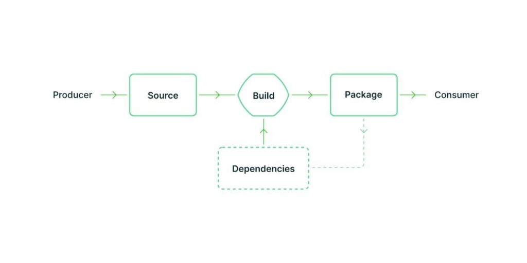 SLSA Framework- SLSA-Supply-chain Levels-for-Software