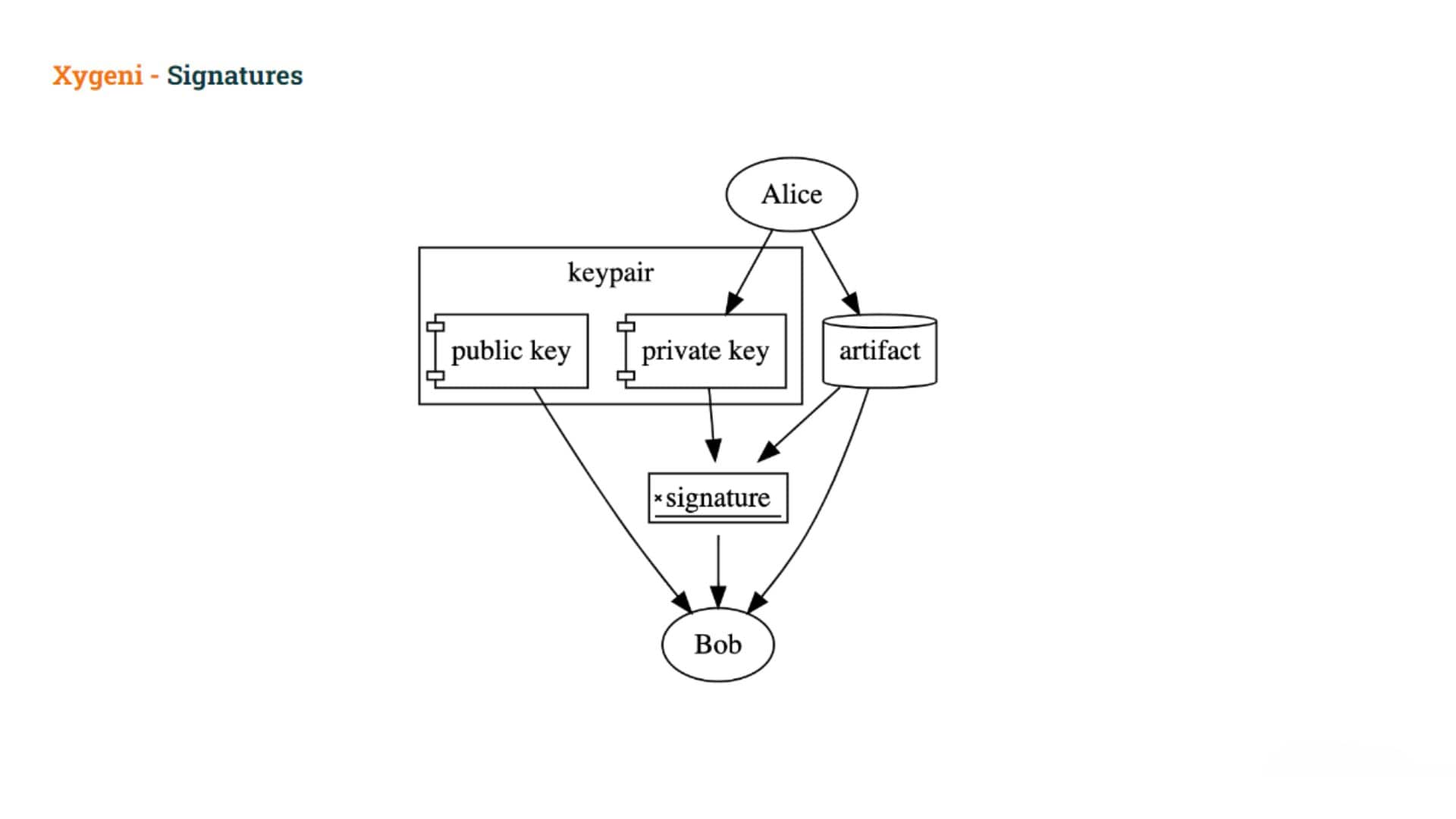 Code-Signatures