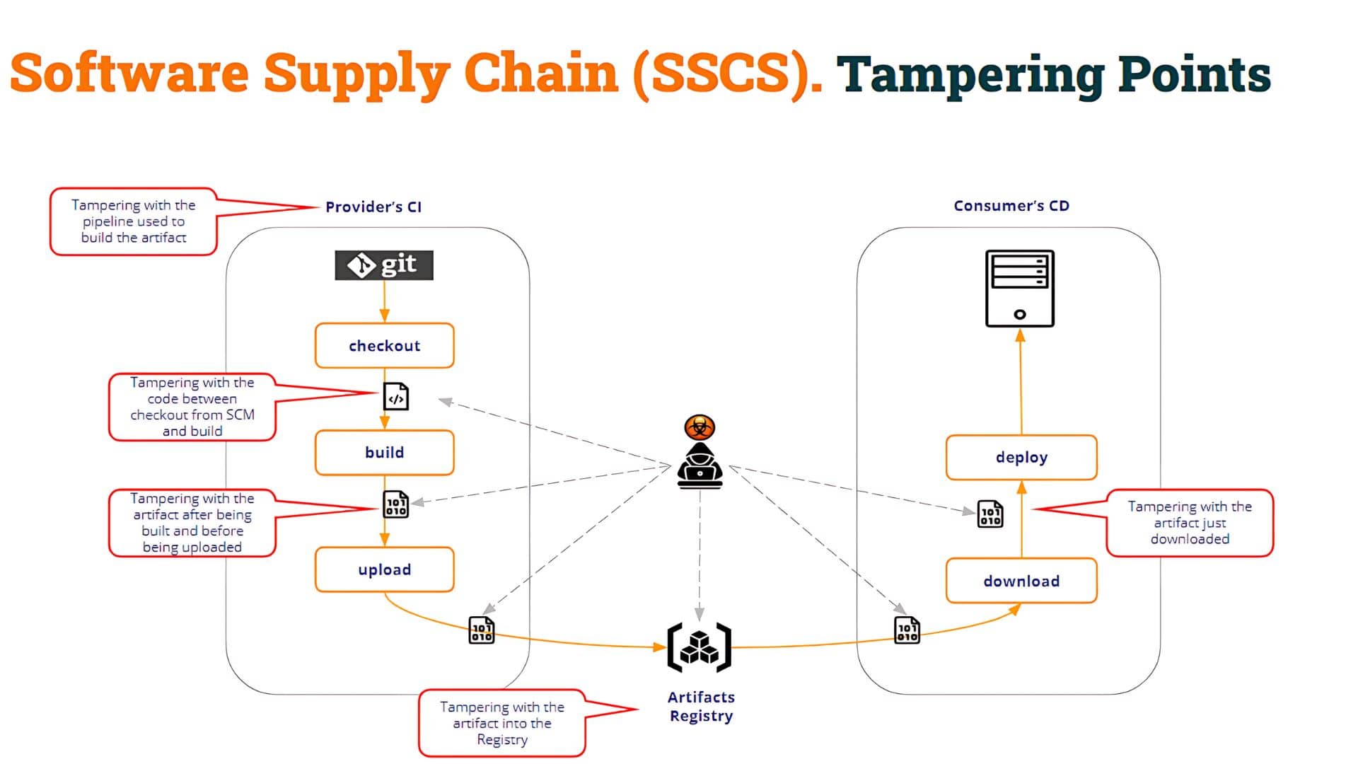 SSCS_Tampering_Points