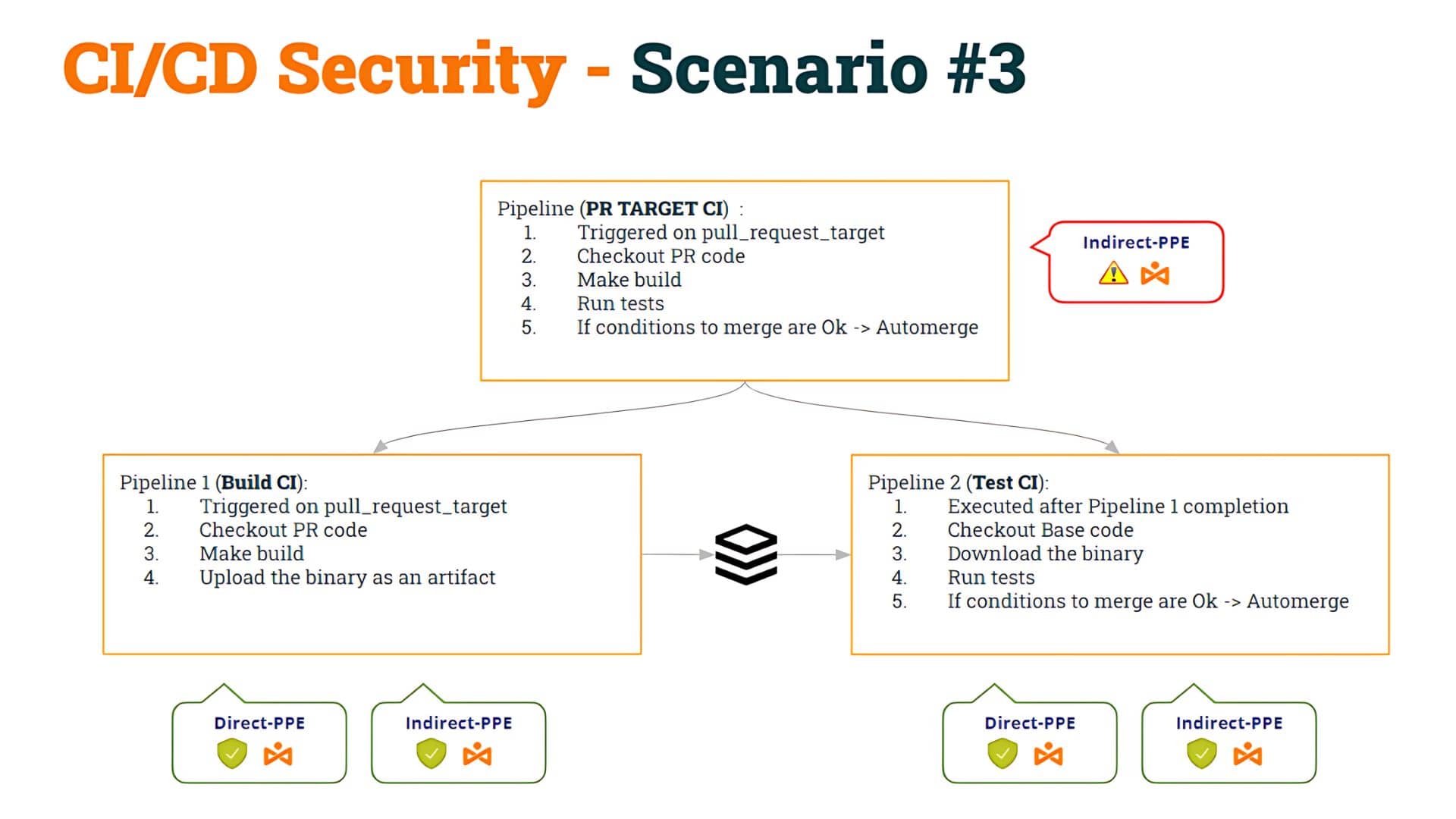 CICD-Security