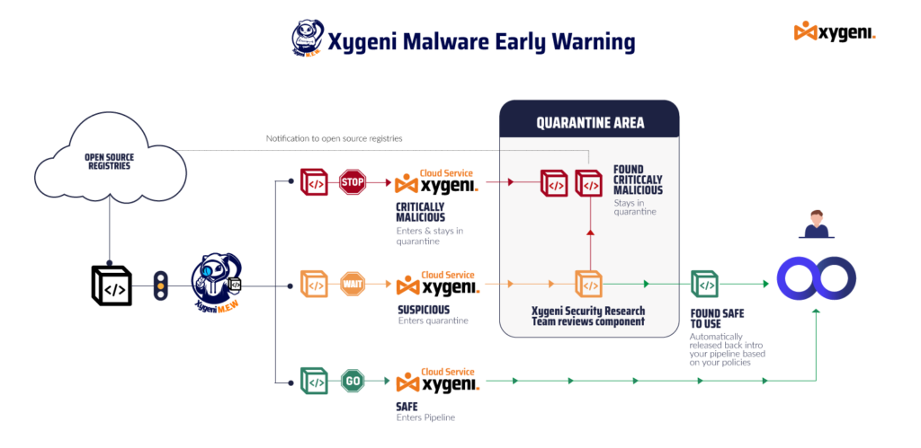 malicious npm packages - pypi malicious packages - malicious code - malware report - npm malware - pypi malware