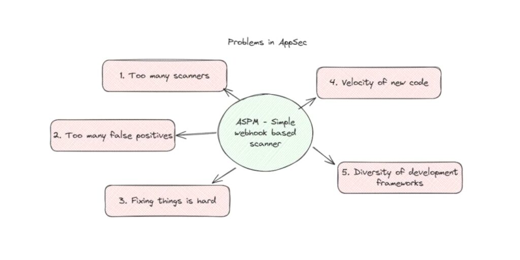 ASPM-outil-Sécurité des applications