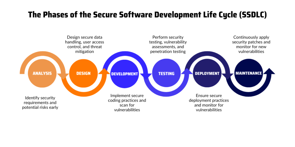 Quelles sont les phases du cycle de vie du développement logiciel&nbsp;? - cycle de vie du développement logiciel sécurisé