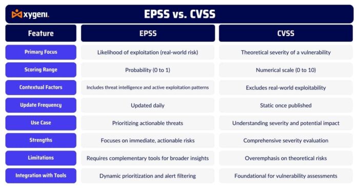 EPSS vs CVSS: What’s the Difference? | Xygeni