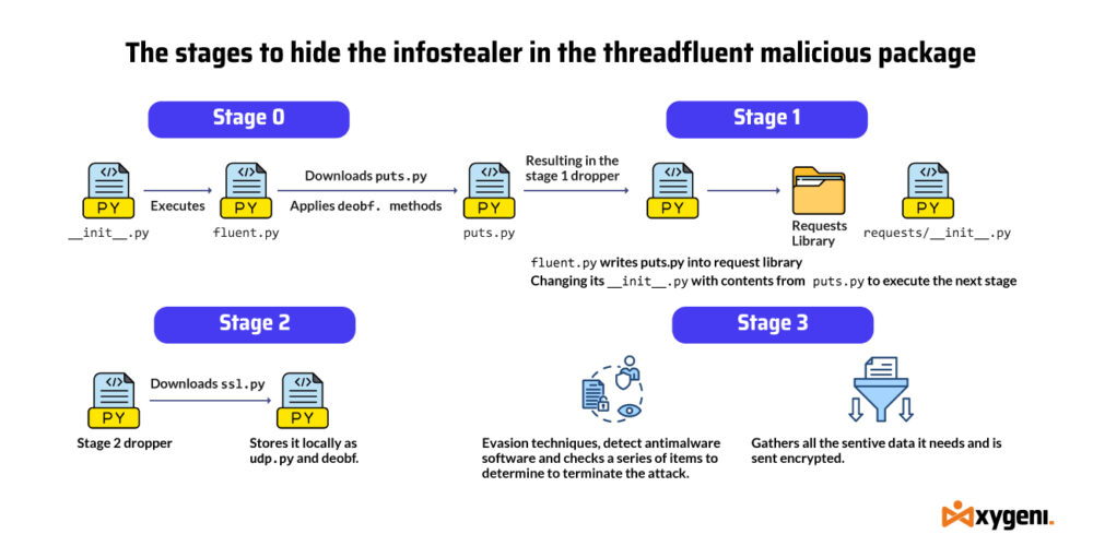 Análisis de un paquete de malware Infostealer de varias etapas | Xygeni
