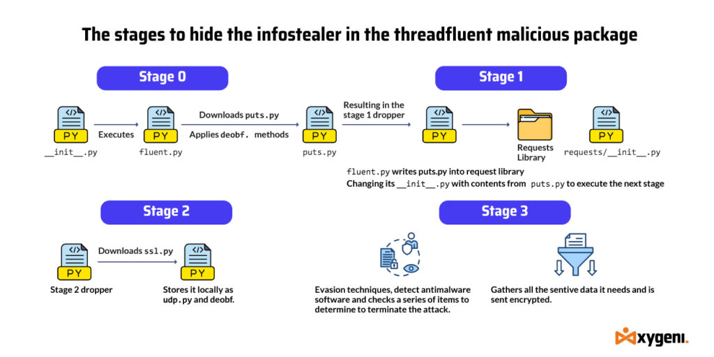 infostealer-malware-code-obfuscation- threadfluent