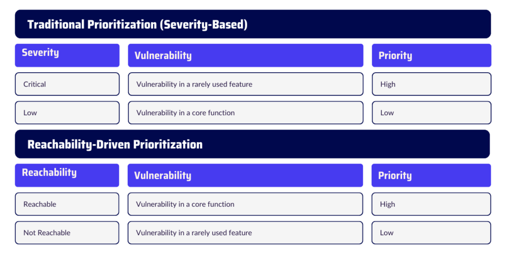 Reachability Analysis: Smarter Vulnerability Prioritization | Xygeni