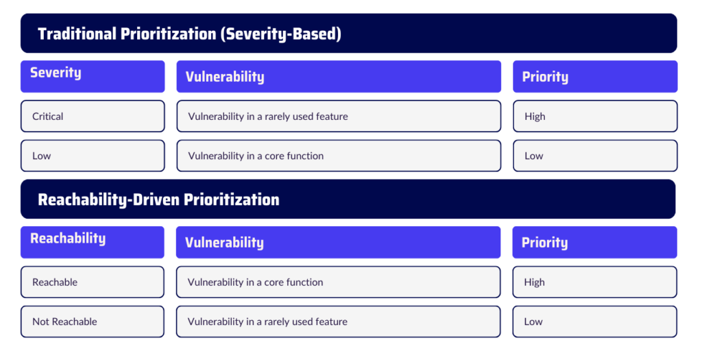 Reachability Analysis: Smarter Vulnerability Prioritization | Xygeni