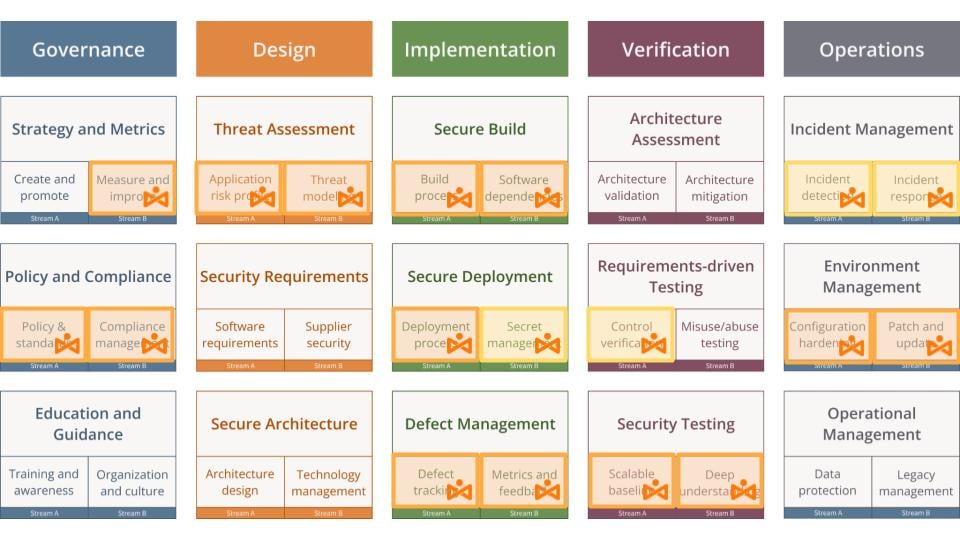 نموذج نضج ضمان البرمجيات owasp-samm