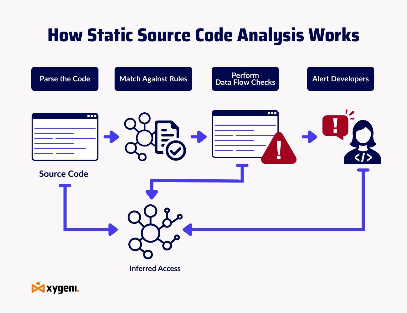 analyse statique du code source - Analyse du code source - Outils d'analyse du code source