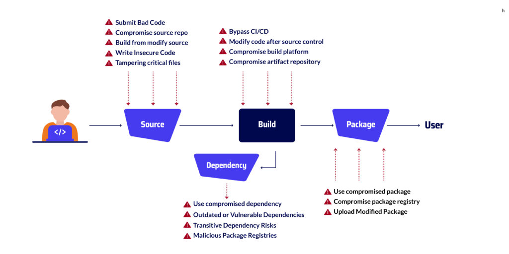 software security-software supply chain-what is software security​-security software
