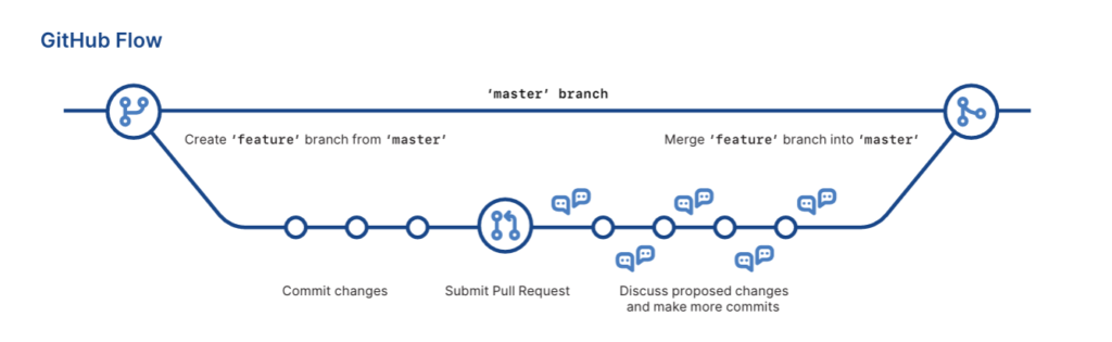 git fast version control - git security - git best practices