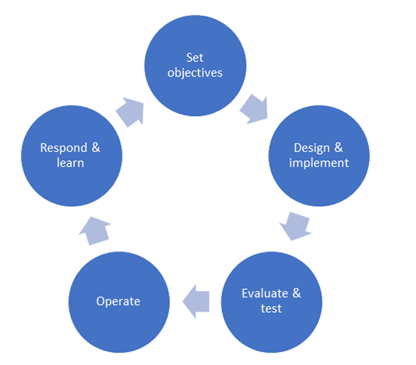 cybersecurity framework, Why the 5 Key Stages of Resilience Lifecycle Framework Matter, vulnerability scanning