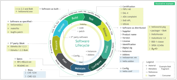SCA vs SBOM: What’s the Difference and Why You Need Both