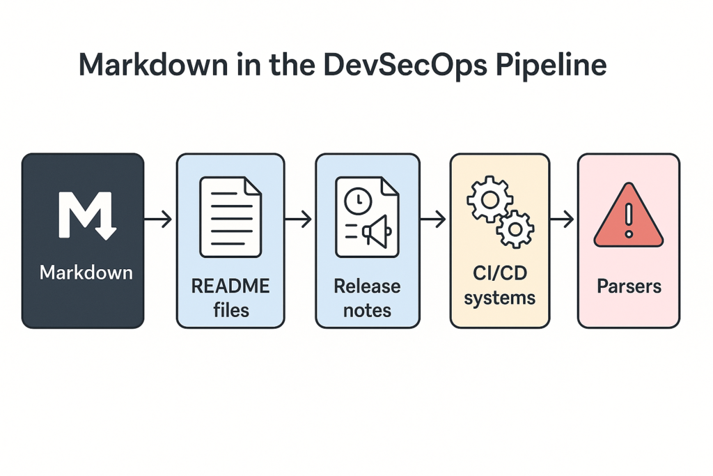 Markdown Cheat Sheet DevSecOps