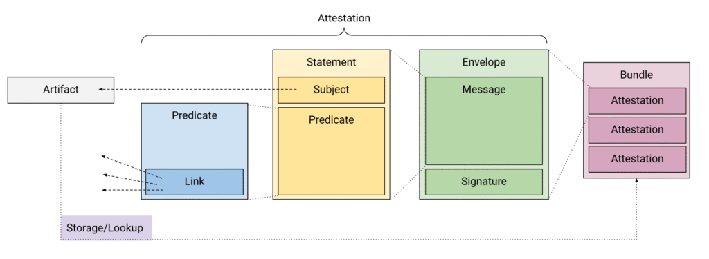 slsa attestation - slsa framework - SLSA v1.2