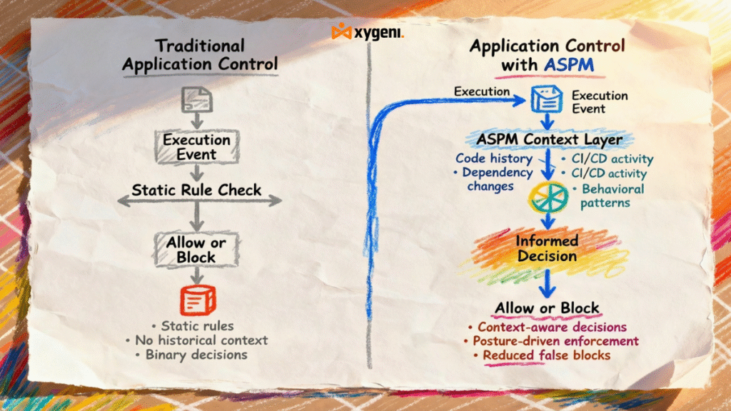 application control engine - application client container - aspm