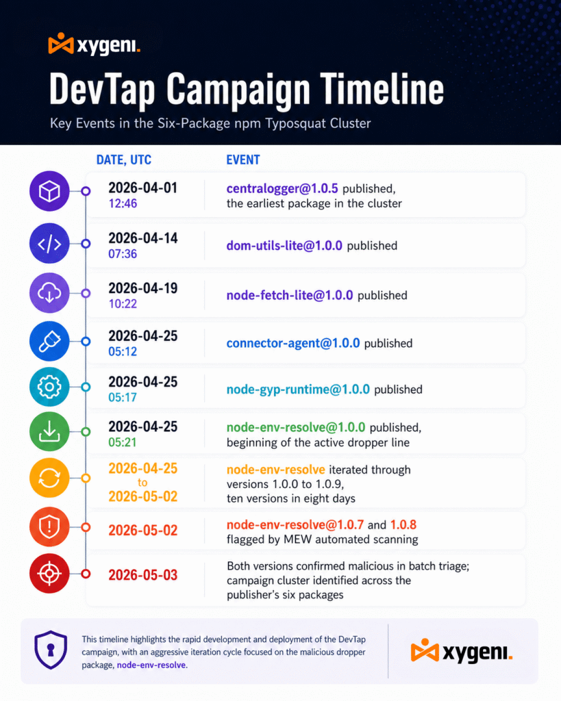 npm typosquatting attack - DevTab