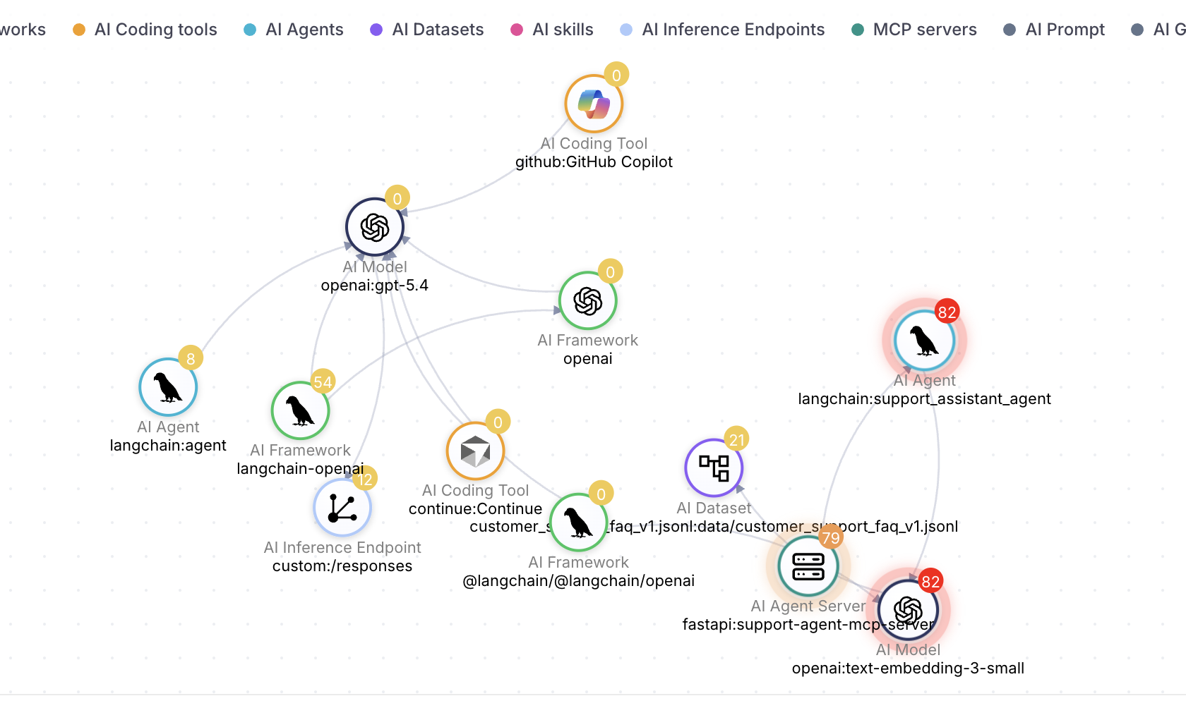 AI Graph